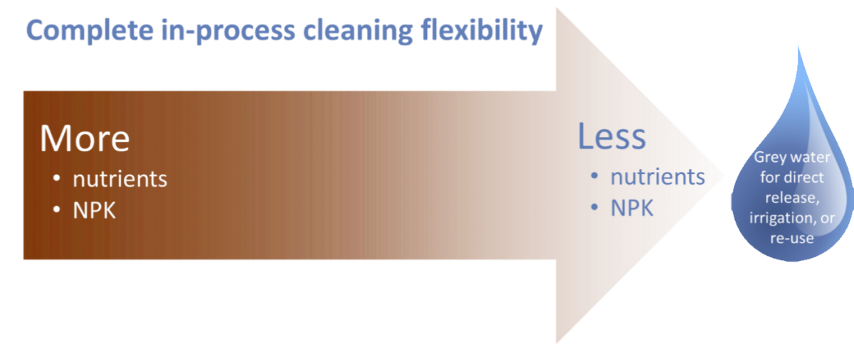 complete in-proces cleaning flexibility